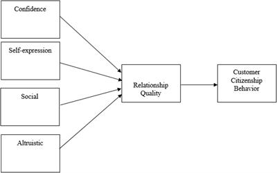 Managing Customer Citizenship Behavior in Aviation Sector Through Relational Benefits: Mediating Role of Relationship Quality